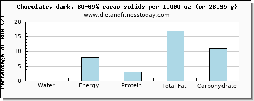 water and nutritional content in dark chocolate